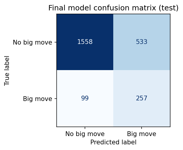 Confusion matrix for the final model on the test set