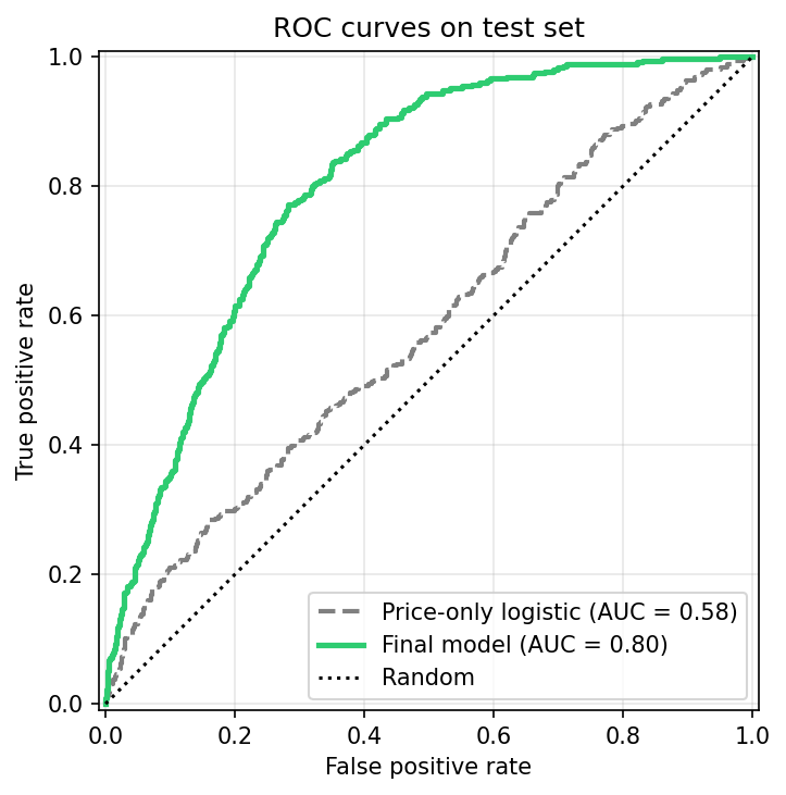 ROC curve comparing price-only logistic to the tuned final model